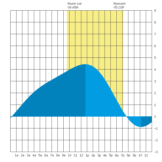 Gertrude Cove tide chart for Thursday, February 8, 2024
