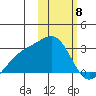 Gertrude Cove tide chart for Thursday, February 8, 2024