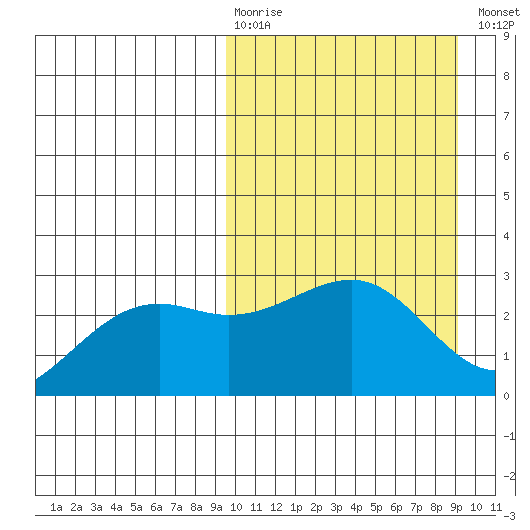 Gertrude Cove tide chart for Sunday, March 10, 2024