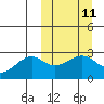 Gertrude Cove tide chart for Monday, March 11, 2024