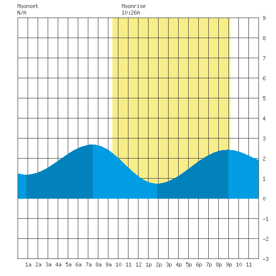 Gertrude Cove tide chart for Tuesday, March 12, 2024