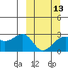 Gertrude Cove tide chart for Wednesday, March 13, 2024