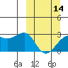 Gertrude Cove tide chart for Thursday, March 14, 2024