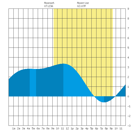 Gertrude Cove tide chart for Monday, March 18, 2024