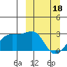 Gertrude Cove tide chart for Monday, March 18, 2024