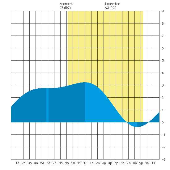Gertrude Cove tide chart for Tuesday, March 19, 2024