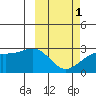 Gertrude Cove tide chart for Friday, March 1, 2024