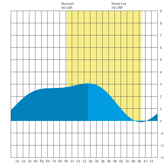 Gertrude Cove tide chart for Wednesday, March 20, 2024