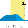 Gertrude Cove tide chart for Thursday, March 21, 2024