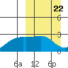 Gertrude Cove tide chart for Friday, March 22, 2024