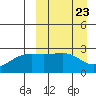 Gertrude Cove tide chart for Saturday, March 23, 2024