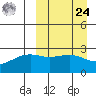 Gertrude Cove tide chart for Sunday, March 24, 2024