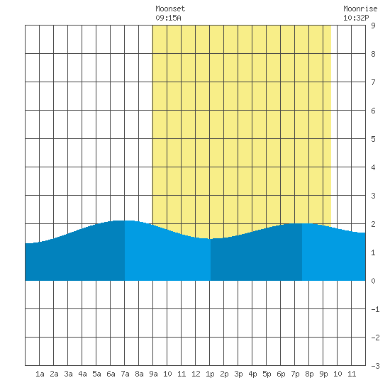 Gertrude Cove tide chart for Monday, March 25, 2024