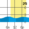 Gertrude Cove tide chart for Monday, March 25, 2024