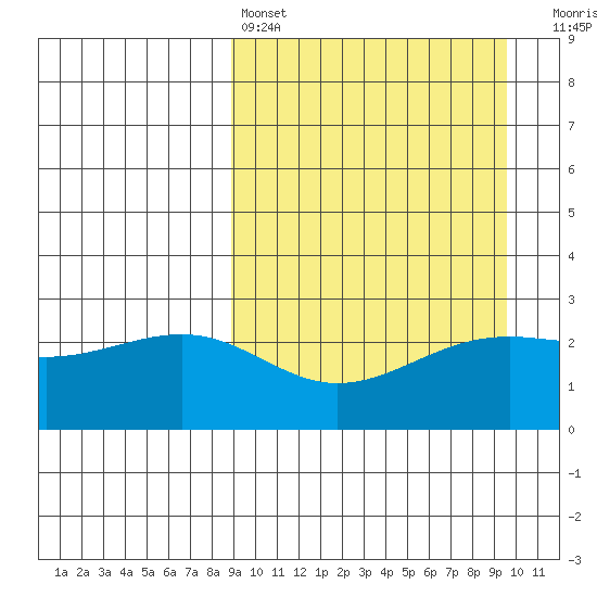 Gertrude Cove tide chart for Tuesday, March 26, 2024