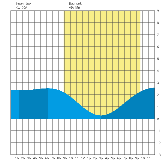 Gertrude Cove tide chart for Thursday, March 28, 2024