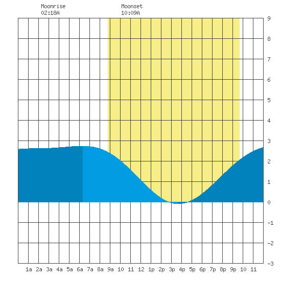 Gertrude Cove tide chart for Friday, March 29, 2024