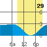 Gertrude Cove tide chart for Friday, March 29, 2024