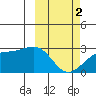 Gertrude Cove tide chart for Saturday, March 2, 2024