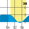 Gertrude Cove tide chart for Saturday, March 30, 2024