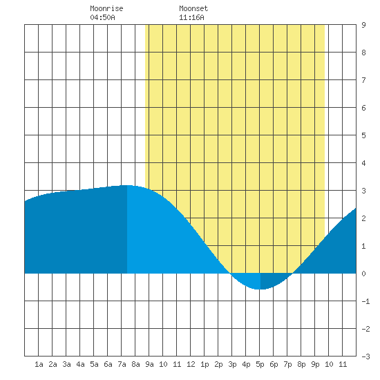 Gertrude Cove tide chart for Sunday, March 31, 2024