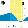 Gertrude Cove tide chart for Sunday, March 3, 2024