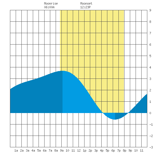 Gertrude Cove tide chart for Monday, March 4, 2024