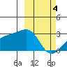 Gertrude Cove tide chart for Monday, March 4, 2024