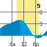 Gertrude Cove tide chart for Tuesday, March 5, 2024