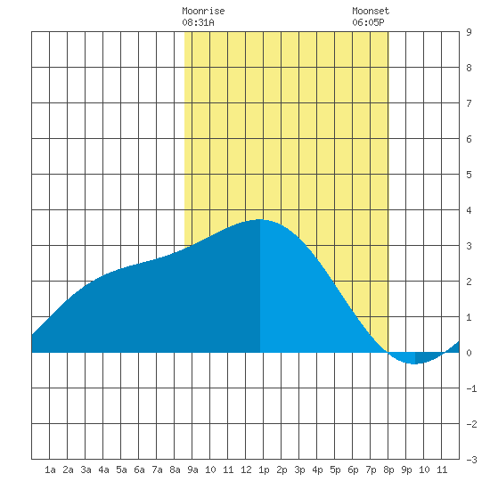 Gertrude Cove tide chart for Friday, March 8, 2024
