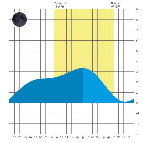 Gertrude Cove tide chart for Saturday, March 9, 2024
