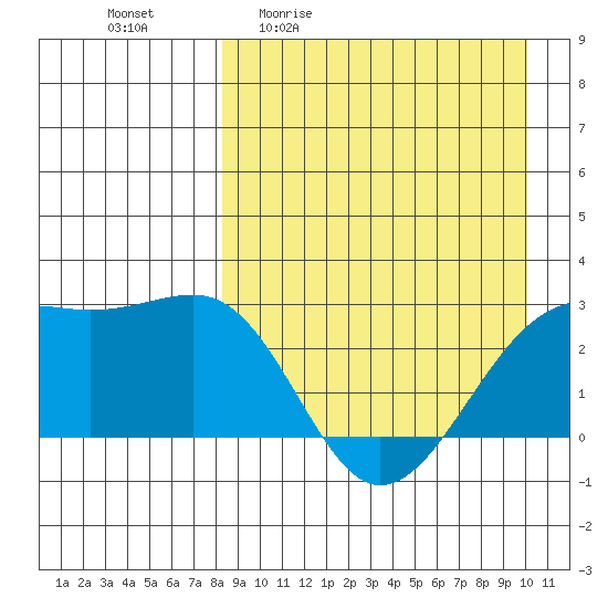 Gertrude Cove tide chart for Friday, April 12, 2024