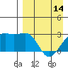 Gertrude Cove tide chart for Sunday, April 14, 2024