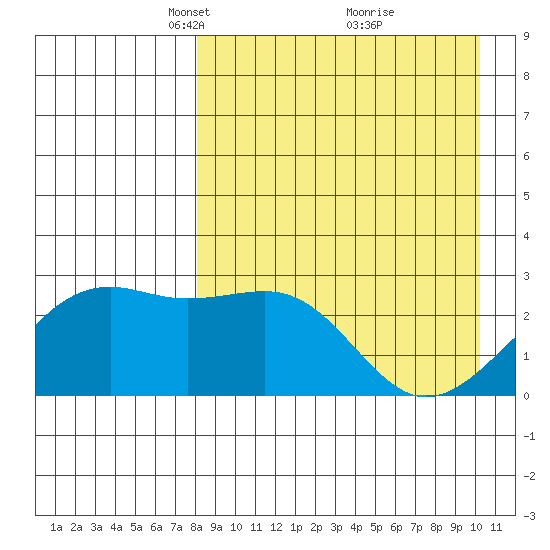 Gertrude Cove tide chart for Wednesday, April 17, 2024