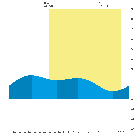 Gertrude Cove tide chart for Friday, April 19, 2024