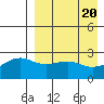 Gertrude Cove tide chart for Saturday, April 20, 2024