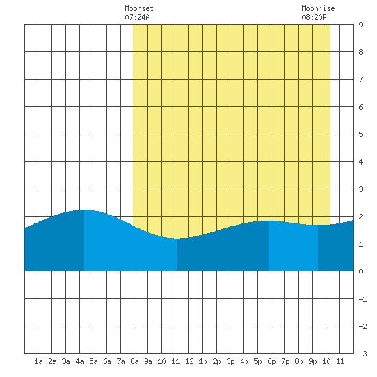Gertrude Cove tide chart for Sunday, April 21, 2024
