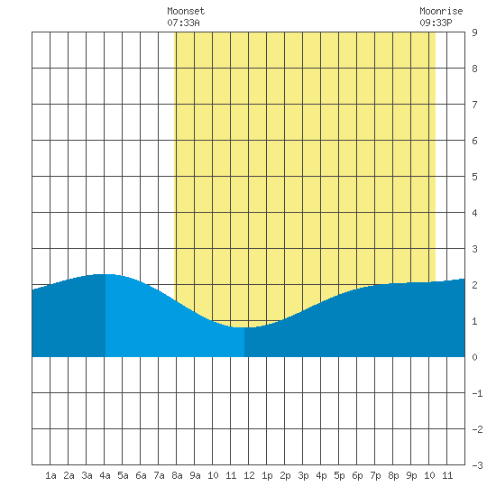 Gertrude Cove tide chart for Monday, April 22, 2024