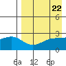 Gertrude Cove tide chart for Monday, April 22, 2024