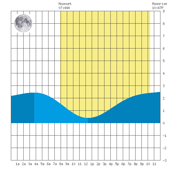 Gertrude Cove tide chart for Tuesday, April 23, 2024