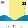 Gertrude Cove tide chart for Tuesday, April 23, 2024