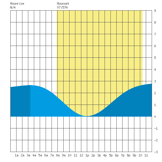 Gertrude Cove tide chart for Wednesday, April 24, 2024