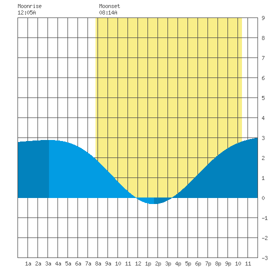 Gertrude Cove tide chart for Thursday, April 25, 2024