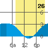 Gertrude Cove tide chart for Friday, April 26, 2024