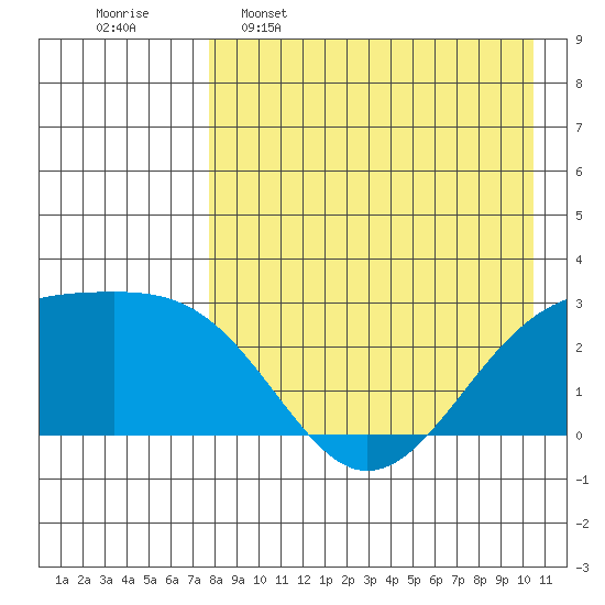 Gertrude Cove tide chart for Saturday, April 27, 2024