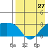 Gertrude Cove tide chart for Saturday, April 27, 2024