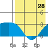 Gertrude Cove tide chart for Sunday, April 28, 2024