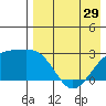 Gertrude Cove tide chart for Monday, April 29, 2024
