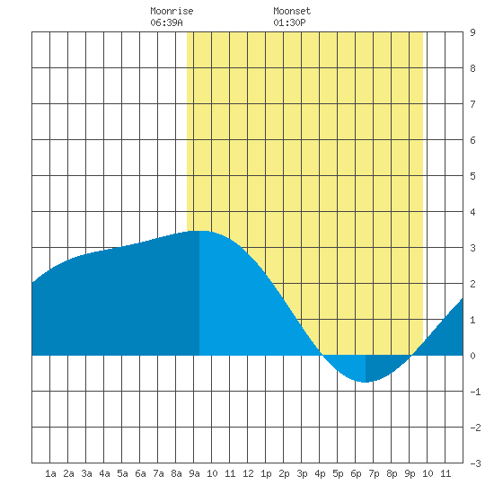 Gertrude Cove tide chart for Tuesday, April 2, 2024