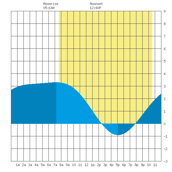 Gertrude Cove tide chart for Tuesday, April 30, 2024